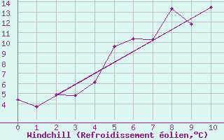 Courbe du refroidissement olien pour Rax / Seilbahn-Bergstat