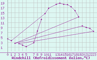 Courbe du refroidissement olien pour Sint Katelijne-waver (Be)