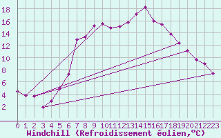 Courbe du refroidissement olien pour Gutenstein-Mariahilfberg