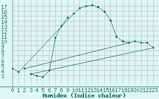 Courbe de l'humidex pour Baraolt