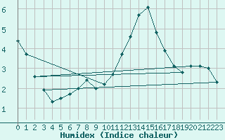 Courbe de l'humidex pour Pordic (22)