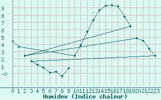 Courbe de l'humidex pour Neufchef (57)