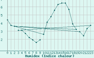 Courbe de l'humidex pour Bois-de-Villers (Be)