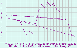 Courbe du refroidissement olien pour Chisineu Cris