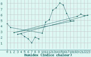 Courbe de l'humidex pour Montroy (17)