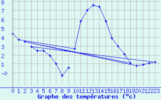 Courbe de tempratures pour Flhli