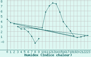 Courbe de l'humidex pour Flhli