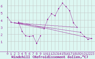 Courbe du refroidissement olien pour Roissy (95)