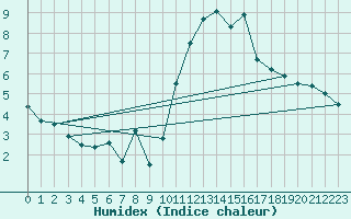 Courbe de l'humidex pour Nantes (44)