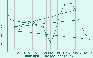 Courbe de l'humidex pour Mont-Aigoual (30)