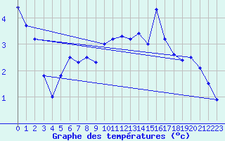 Courbe de tempratures pour Corvatsch