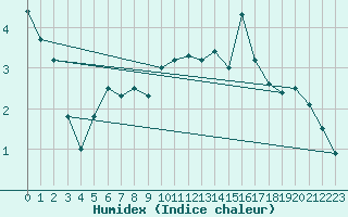 Courbe de l'humidex pour Corvatsch