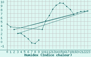 Courbe de l'humidex pour Niort (79)