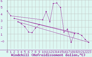 Courbe du refroidissement olien pour Rouen (76)