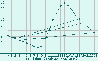 Courbe de l'humidex pour Zamora