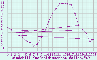 Courbe du refroidissement olien pour Le Havre - Octeville (76)