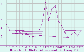 Courbe du refroidissement olien pour Chailles (41)