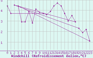 Courbe du refroidissement olien pour Arcen Aws