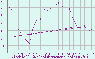 Courbe du refroidissement olien pour Axstal