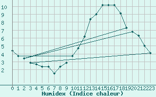 Courbe de l'humidex pour Angers-Beaucouz (49)