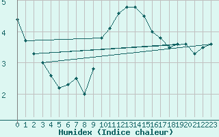 Courbe de l'humidex pour Lake Vyrnwy