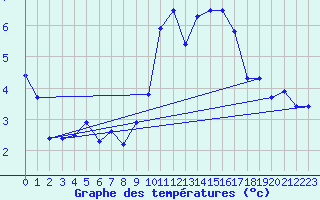 Courbe de tempratures pour Ambrieu (01)