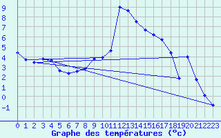 Courbe de tempratures pour Lienz