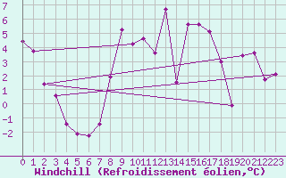 Courbe du refroidissement olien pour Saint Catherine
