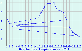 Courbe de tempratures pour Emden-Koenigspolder