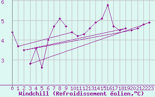Courbe du refroidissement olien pour Thomery (77)