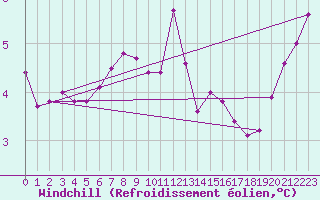 Courbe du refroidissement olien pour Swinoujscie