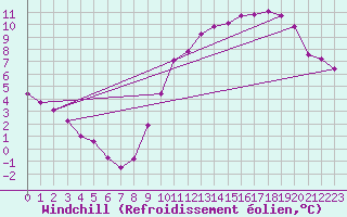 Courbe du refroidissement olien pour Saint-Laurent Nouan (41)