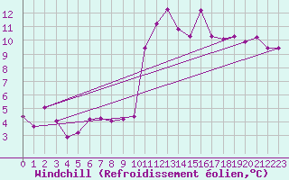 Courbe du refroidissement olien pour Le Puy - Loudes (43)