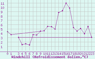 Courbe du refroidissement olien pour Altenrhein