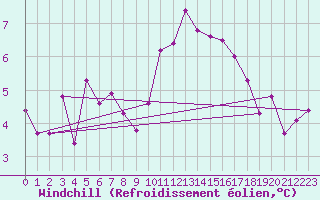 Courbe du refroidissement olien pour Gttingen