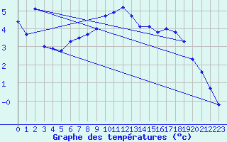 Courbe de tempratures pour Blahammaren