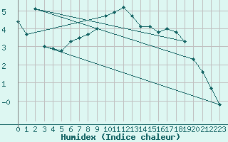 Courbe de l'humidex pour Blahammaren