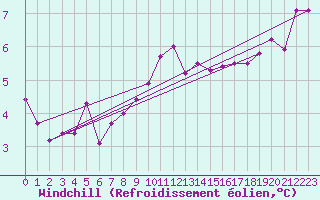 Courbe du refroidissement olien pour Neuchatel (Sw)
