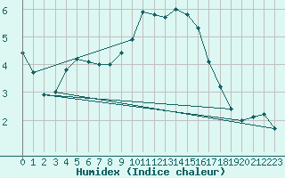 Courbe de l'humidex pour Herhet (Be)