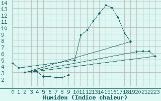 Courbe de l'humidex pour Usinens (74)