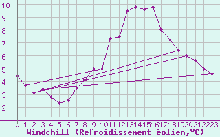 Courbe du refroidissement olien pour Aarhus Syd