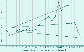 Courbe de l'humidex pour Lannion (22)