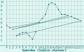 Courbe de l'humidex pour Cernay (86)