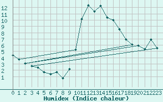 Courbe de l'humidex pour Sainte-Locadie (66)