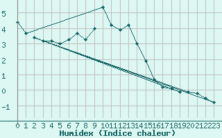 Courbe de l'humidex pour Cap Cpet (83)