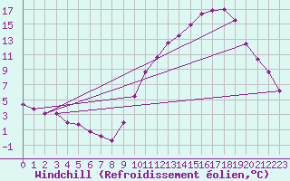 Courbe du refroidissement olien pour Albert-Bray (80)