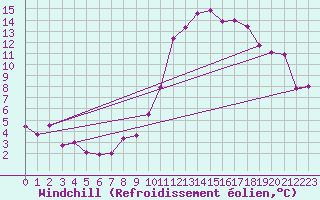 Courbe du refroidissement olien pour Saint-Auban (04)
