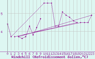 Courbe du refroidissement olien pour Deutschlandsberg