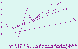 Courbe du refroidissement olien pour Nordkoster
