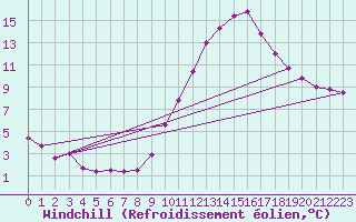 Courbe du refroidissement olien pour Ruffiac (47)